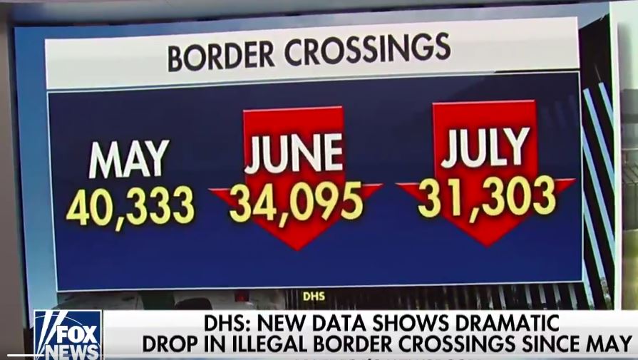 BOrder crossings down