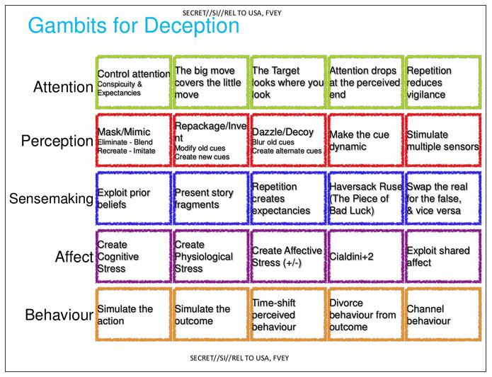 Gambits for Deception